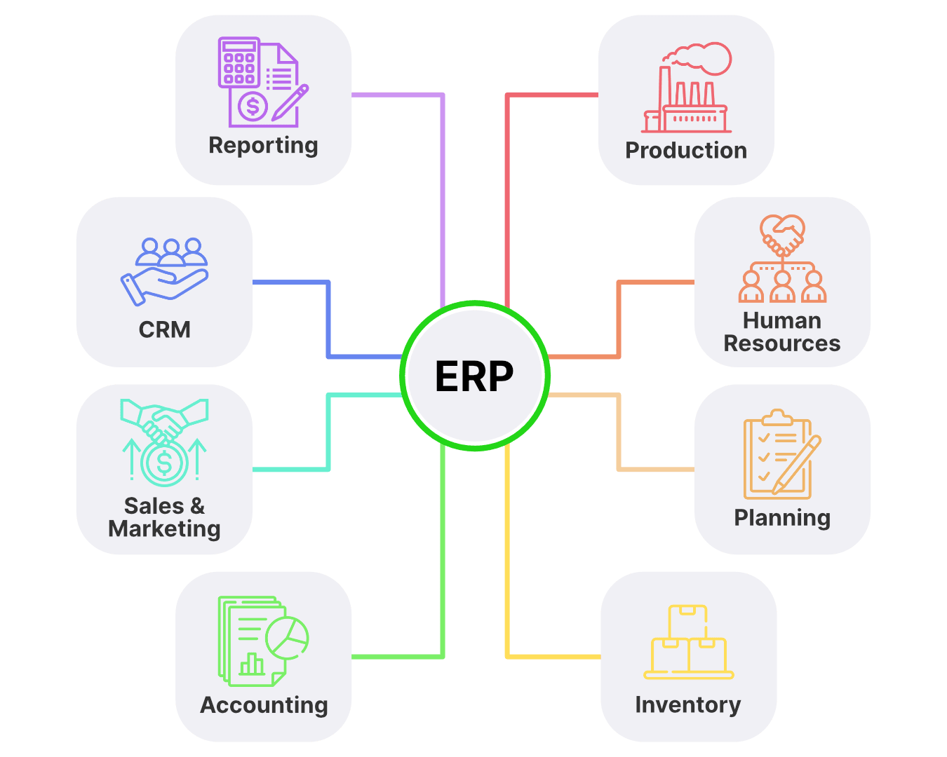 Diagram showing what in an erp system